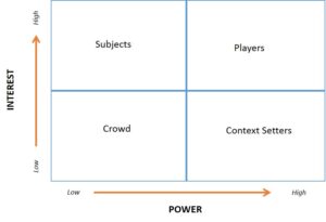 Power Interest Grid